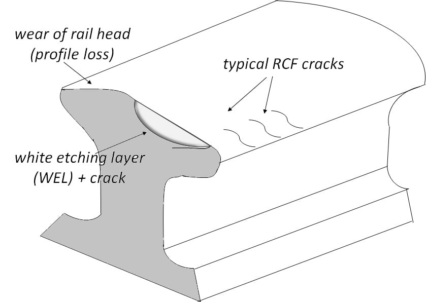 White Etching Layer A Risk For High Speed Railways and Urban Metros